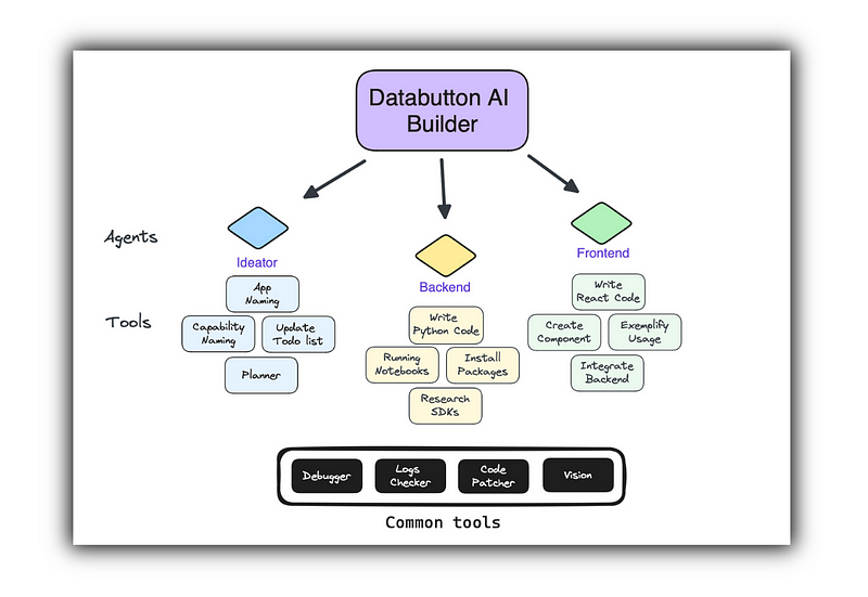 AI Agent Frameworks for Full Stack App Development & Software Engineering